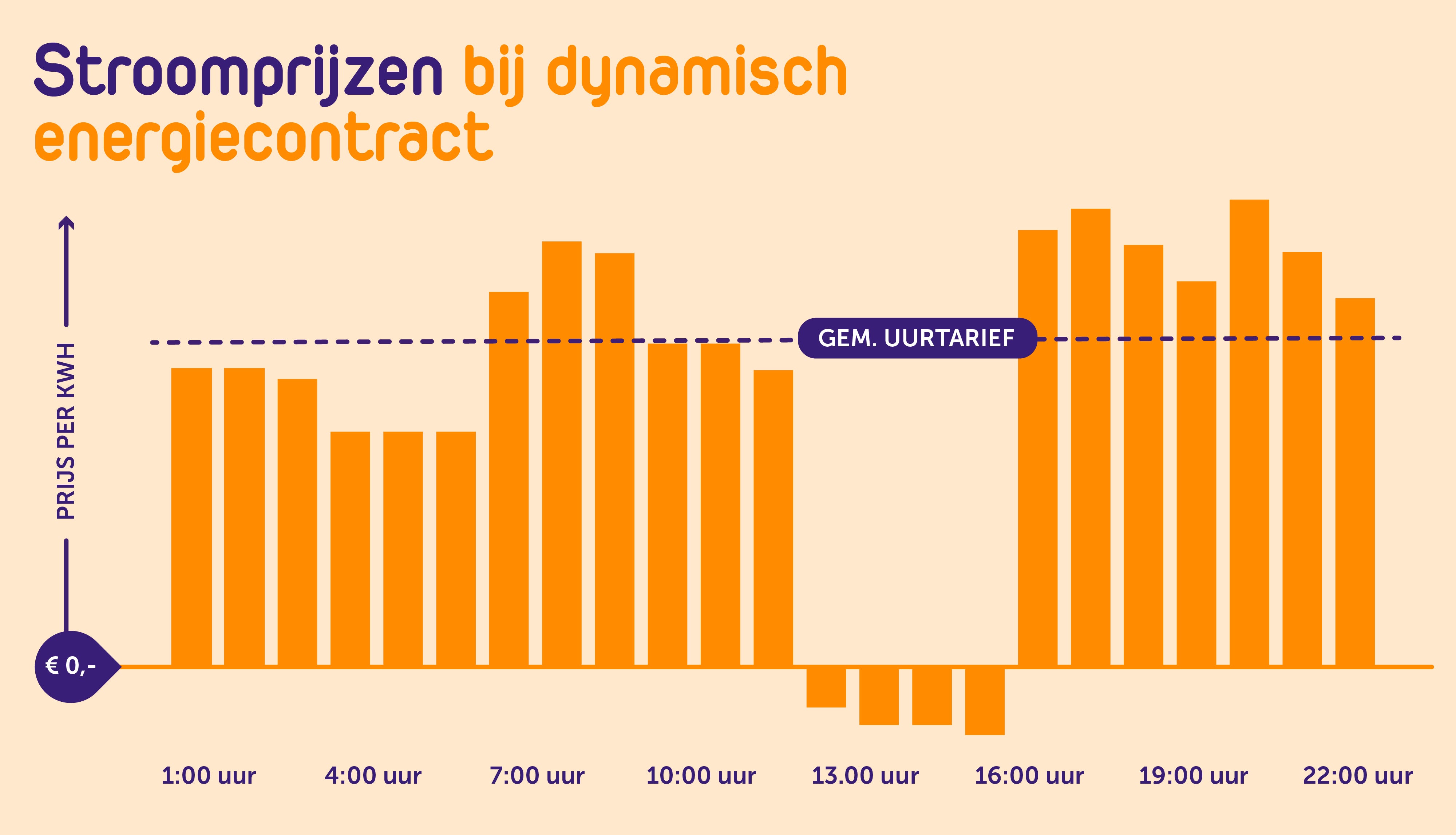 hoe werkt dynamisch energiecontract